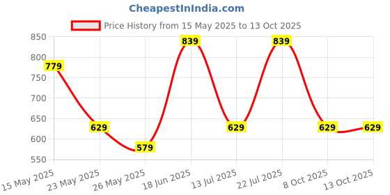 flipkart.com bergner Essential Plus Tawa 25 cm diameter bergner Price History Graph from 15 May 2025 to 13 Oct 2025