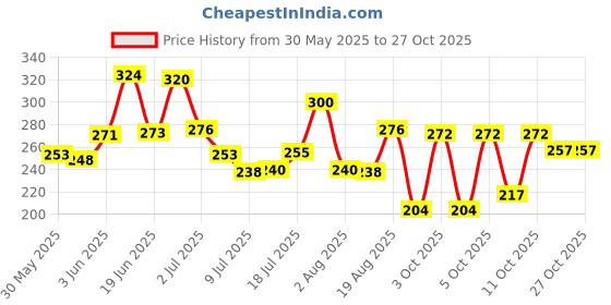 flipkart.com tunai Essential Premium Quality Guinea Pig Food Pallets 0.5 kg Dry New Born, Adult, Senior, Young Guinea Pig Food tunai Price History Graph from 30 May 2025 to 26 Oct 2025