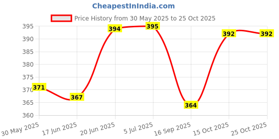 flipkart.com chikichoo Essential Safety Belt for Toddlers on Scooters and Bikes Baby Carrier chikichoo Price History Graph from 30 May 2025 to 25 Oct 2025