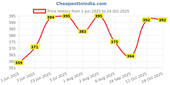 flipkart.com chikichoo Essential Safety Belt for Toddlers on Scooters and Bikes Baby Carrier chikichoo Price History Graph from 1 Jun 2025 to 24 Oct 2025