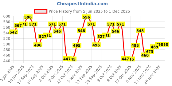 flipkart.com luvlap Essential Slim Neck Glass Feeding Bottle, Newborns & Toddlers BPA Free Pack of 2 - 250 ml luvlap Price History Graph from 5 Jun 2025 to 30 Nov 2025