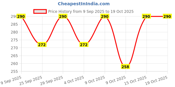 flipkart.com luvlap Essential Slim Neck Glass Feeding Bottle, Newborns to Toddlers 0M+ Pack of 1 - 125 ml luvlap Price History Graph from 9 Sep 2025 to 19 Oct 2025