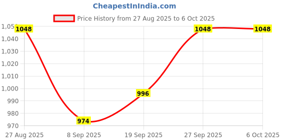 flipkart.com essential treasures 1000 W Induction Cooktop Push Button essential treasures Price History Graph from 27 Aug 2025 to 6 Oct 2025