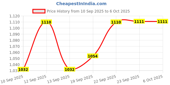 flipkart.com essential treasures 1000 W Induction Cooktop Push Button essential treasures Price History Graph from 10 Sep 2025 to 5 Oct 2025