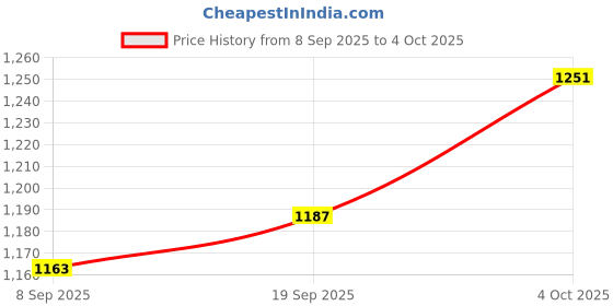 flipkart.com essential treasures 500 W Radiant Cooktop Push Button essential treasures Price History Graph from 8 Sep 2025 to 4 Oct 2025