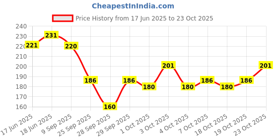 flipkart.com oral-b Essential Waxed Mint Dental Floss oral-b Price History Graph from 17 Jun 2025 to 23 Oct 2025