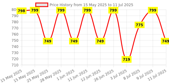 flipkart.com bigmuscles nutrition Essential Whey Protein Powder with Digestive Enzymes | 3rd Party Lab Tested Whey Protein bigmuscles nutrition Price History Graph from 15 May 2025 to 11 Jul 2025