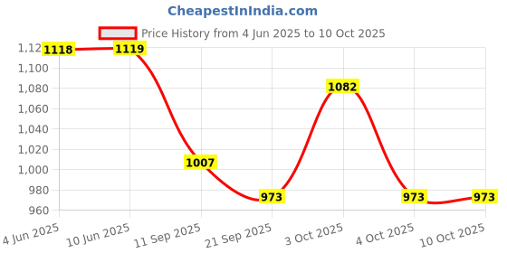 flipkart.com bacca bucci Essential your Everyday men's all Purpose Walking running Casual Shoes Training & Gym Shoes For Men bacca bucci Price History Graph from 4 Jun 2025 to 10 Oct 2025