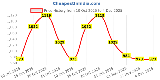 flipkart.com bacca bucci Essential your Everyday men's all Purpose Walking running Casual Shoes Training & Gym Shoes For Men bacca bucci Price History Graph from 10 Oct 2025 to 4 Dec 2025