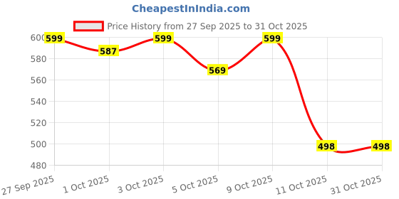 flipkart.com softspun Essentials 1pcs 1700gsm Double Side Glove Grey + 1Ltr Car & Bike Premium Shampoo Car Washing Liquid softspun Price History Graph from 27 Sep 2025 to 31 Oct 2025