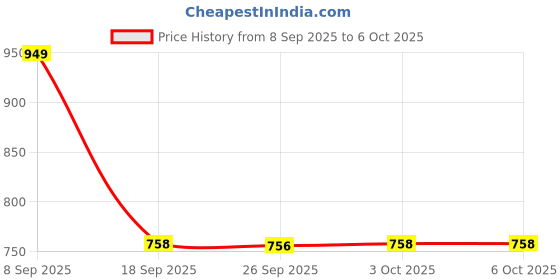 flipkart.com sonata Essentials Analog Watch - For Men NN77082SM01 sonata Price History Graph from 8 Sep 2025 to 6 Oct 2025