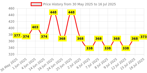 flipkart.com foxtale Essentials combo | Hydrate & Protect Duo | With Essentials Daily Moisturizer 50ml + Essentials Daily Sunscreen 50ml foxtale Price History Graph from 30 May 2025 to 16 Jul 2025
