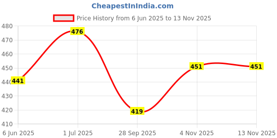 flipkart.com tfg Essentials Leather Wrapped Liquor Flasks Or Wine Whiskey Alcohol Drinks Holder Pocket Bottle With Easy Refill Funnel Set Stainless Steel, Leather Hip Flask Hip Flask tfg Price History Graph from 6 Jun 2025 to 13 Nov 2025