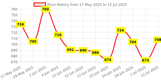 flipkart.com toroka Essentials Set toroka Price History Graph from 17 May 2025 to 12 Jul 2025