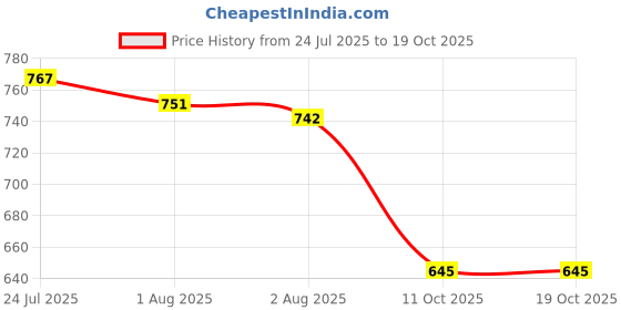 flipkart.com glow it Essentials Set glow it Price History Graph from 24 Jul 2025 to 19 Oct 2025