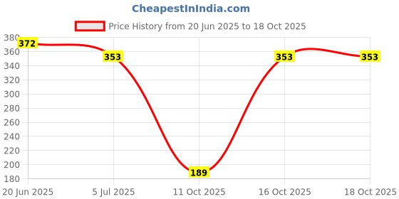 flipkart.com Essentiele BLACK & WHITE HOUNDSTOOTH WOOL TOUCH WINTER MUFFLER Checkered Men Muffler Price History Graph from 20 Jun 2025 to 18 Oct 2025