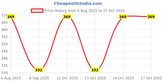 flipkart.com Essentiele Checkered Men Muffler Price History Graph from 6 Aug 2025 to 14 Oct 2025