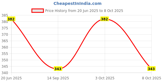 flipkart.com Essentiele MIX TARTAN CHECK BEIGE-RED COLOR WOOL TOUCH WINTER MUFFLER Checkered Men Muffler Price History Graph from 20 Jun 2025 to 8 Oct 2025
