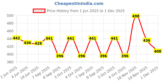 flipkart.com essentiele Solid Wool Blend Men Black Scarf essentiele Price History Graph from 1 Jun 2025 to 1 Dec 2025
