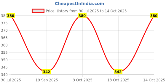 flipkart.com Essentiele Striped Men Muffler Price History Graph from 30 Jul 2025 to 13 Oct 2025