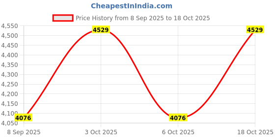 flipkart.com essentiele WOOL BLEND Houndstooth Coat For Women essentiele Price History Graph from 8 Sep 2025 to 6 Oct 2025