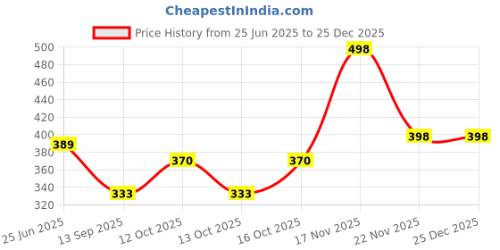 flipkart.com Essentiele Woven Men Muffler Price History Graph from 25 Jun 2025 to 25 Dec 2025