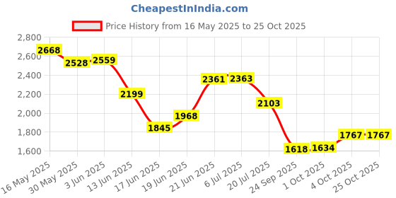 flipkart.com nortek Essenza 100 Watt Led Tube Light Cool White 100 W 121 cm Tube Light nortek Price History Graph from 16 May 2025 to 24 Oct 2025