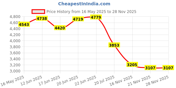 flipkart.com nortek Essenza 100 Watt Led Tube Lights For Home 100 W 121 cm Tube Light nortek Price History Graph from 16 May 2025 to 27 Nov 2025