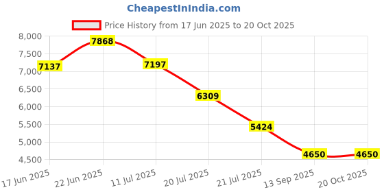 flipkart.com nortek Essenza 100 Watt Led Tube Lights For Home 100 W 121 cm Tube Light nortek Price History Graph from 17 Jun 2025 to 19 Oct 2025