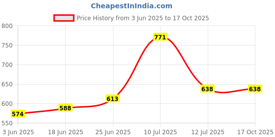 flipkart.com nortek Essenza 20 Watt Led Tube Light Cool White 20 W 50 cm Tube Light nortek Price History Graph from 3 Jun 2025 to 15 Oct 2025