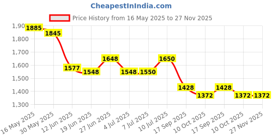 flipkart.com nortek Essenza+ 40W Led Tube Light Cool White Pack of 1 40 W 50 cm Tube Light nortek Price History Graph from 16 May 2025 to 27 Nov 2025