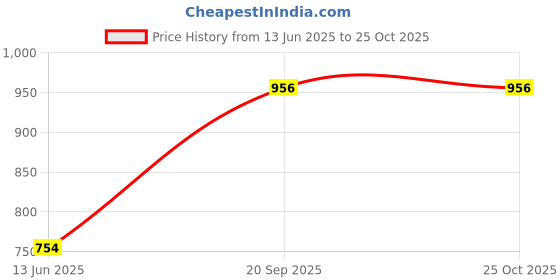 flipkart.com nortek Essenza 6 Watt Led Tube Light Cool White 6 W 30.48 cm Tube Light nortek Price History Graph from 13 Jun 2025 to 25 Oct 2025