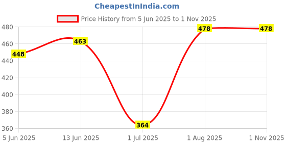 flipkart.com nortek Essenza 6 Watt Led Tube Light Neutral White 6 W 30.48 cm Tube Light nortek Price History Graph from 5 Jun 2025 to 1 Nov 2025