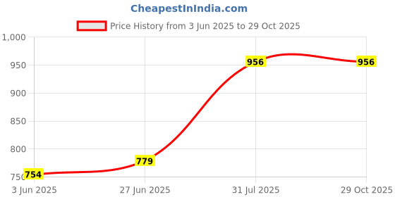 flipkart.com nortek Essenza 6 Watt Led Tube Light Neutral White 6 W 30.48 cm Tube Light nortek Price History Graph from 3 Jun 2025 to 29 Oct 2025