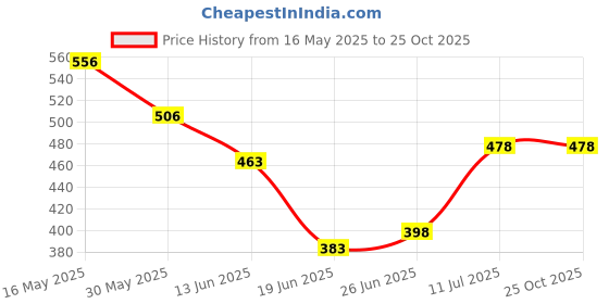 flipkart.com nortek Essenza 6 Watt Led Tube Light Warm White 6 W 30.48 cm Tube Light nortek Price History Graph from 16 May 2025 to 24 Oct 2025