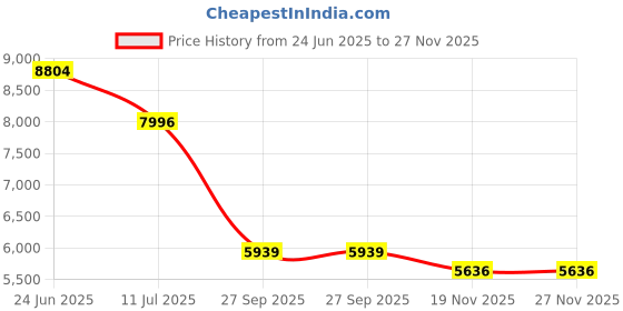 flipkart.com nortek Essenza 72W Led Tube Lights For Home With 3in1 Selectable Color Option CW NW WW 72 W 121 cm Tube Light nortek Price History Graph from 24 Jun 2025 to 27 Nov 2025