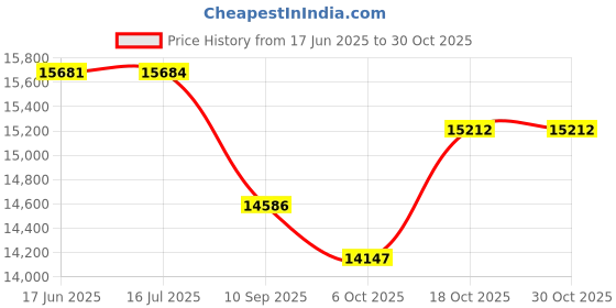 flipkart.com nespresso Essenza Mini Coffee Machine 10 Cups Coffee Maker nespresso Price History Graph from 17 Jun 2025 to 30 Oct 2025