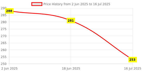 flipkart.com oriflame Essenza Perfumed Body Spray 75 ml with MILK & HONEY GOLD Softening Creamy Soap Bar 100 g oriflame Price History Graph from 2 Jun 2025 to 16 Jul 2025