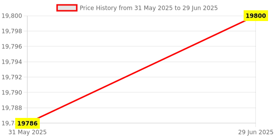 flipkart.com yarrc eSSL AiFace-Mars Time & Attendance yarrc Price History Graph from 31 May 2025 to 29 Jun 2025