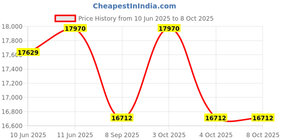 flipkart.com essl BIOMETRIC SILK BIO 101 TC Time & Attendance essl Price History Graph from 10 Jun 2025 to 8 Oct 2025