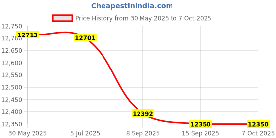 flipkart.com essl esslx990 Time & Attendance, Access Control essl Price History Graph from 30 May 2025 to 6 Oct 2025