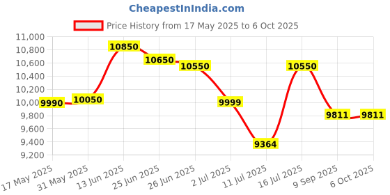 flipkart.com essl FACE-MB20 Time & Attendance, Access Control, Door Locks essl Price History Graph from 17 May 2025 to 6 Oct 2025