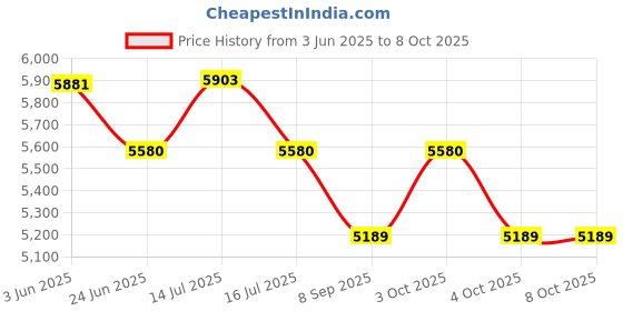 flipkart.com essl FR1200 Time & Attendance, Door Locks, Access Control essl Price History Graph from 3 Jun 2025 to 6 Oct 2025