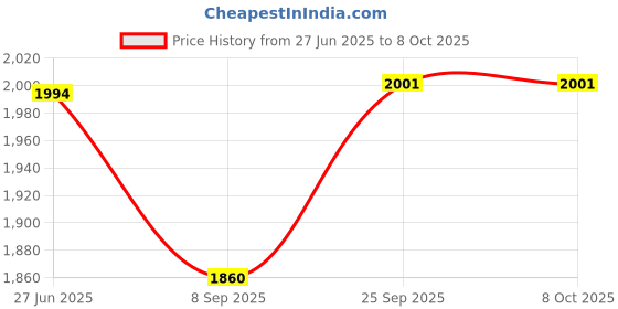 flipkart.com eSSL HM100180 Advanced Metal Detector Price History Graph from 27 Jun 2025 to 8 Oct 2025