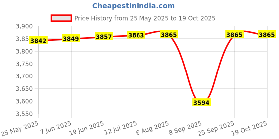 flipkart.com eSSL HM520Pro Advanced Metal Detector Price History Graph from 25 May 2025 to 17 Oct 2025