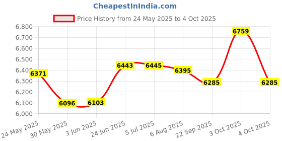 flipkart.com essl identix K30 Pro Time & Attendance, Access Control essl identix Price History Graph from 24 May 2025 to 4 Oct 2025