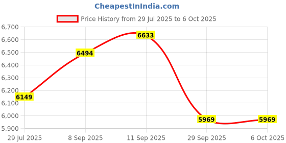 flipkart.com essl IDENTIX K30 PRO+ID (FINGERPRINT+CARD+ID) TIME AND ATTENDANCE MACHINE Time & Attendance, Access Control essl Price History Graph from 29 Jul 2025 to 6 Oct 2025