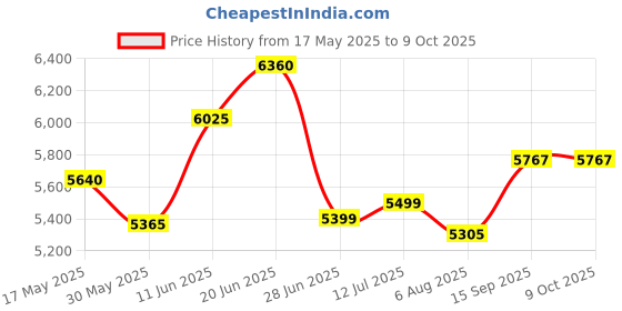 flipkart.com essl K90 Pro Time & Attendance essl Price History Graph from 17 May 2025 to 9 Oct 2025