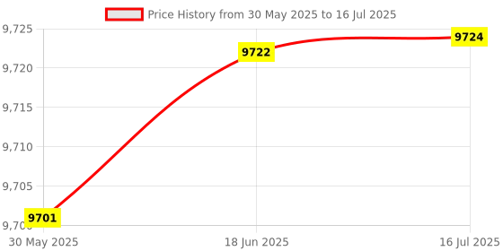 flipkart.com salarybox ESSL MB20 Biometric Device For MSME Businesses, Punch In Punch Out Scanner, Time & Attendance, Access Control salarybox Price History Graph from 30 May 2025 to 16 Jul 2025