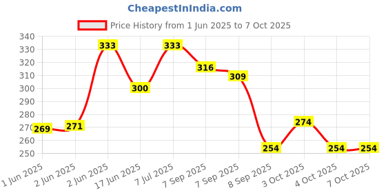 flipkart.com essl RFID CARD THICK Time & Attendance essl Price History Graph from 1 Jun 2025 to 6 Oct 2025